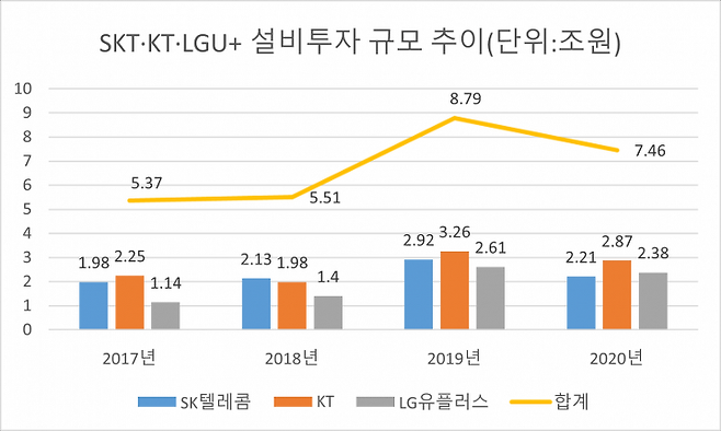 출처: (자료=SKT·KT·LG유플러스 실적발표)