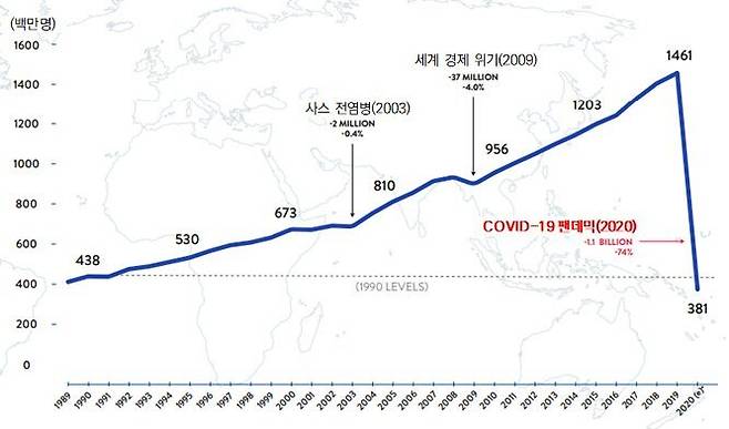 출처: 출처 = UNWTO. (2021). COVID-19 AND TOURISM 2020: A year in review. <국제관광객 수 추이(1989-2020)>