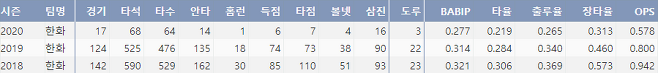 출처: 호잉의 KBO리그 통산 주요 기록!