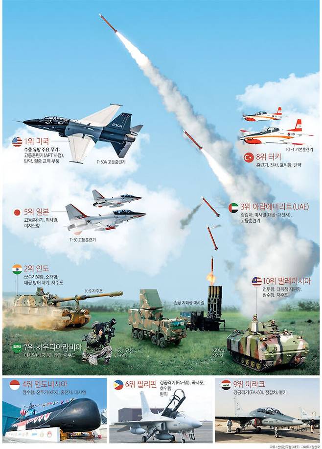 출처: 위클리비즈, [유용원의 Defenomics] (1) 한국 무기 수출 10대 유망 국가