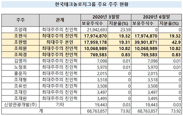 출처: 한국테크놀로지그룹 주요 주주 현황./자료=상반기 보고서