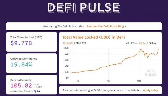 출처: 전세계 디파이 정보 사이트 DEFI PULSE 대문 갈무리, 6월 이후 자산 예치 규모는 계속 증가하고 있다