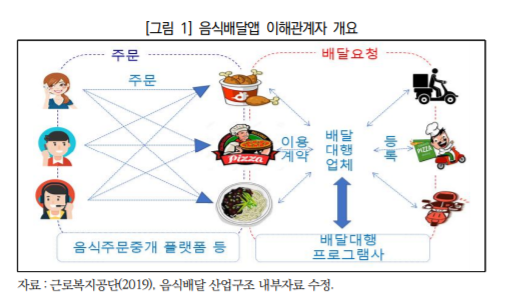 출처: 한국노동연구원이 2019년 발간한 ‘배달앱 환경이 고용에 미치는 영향 연구’./자료=한국노동연구원