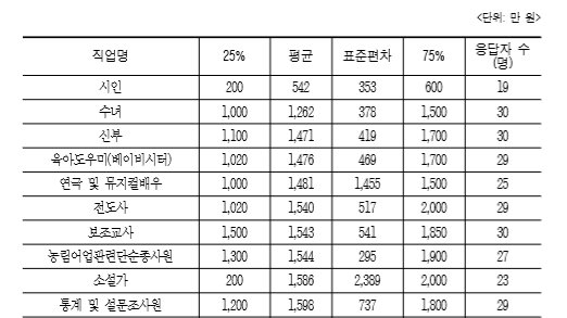 출처: 자료 2016 한국의 직업조사(한국고용정보원)