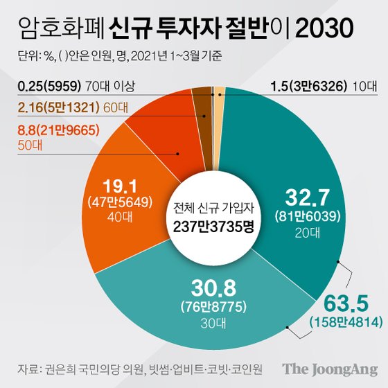 암호화폐 신규 투자자 절반이 2030. 그래픽=김영희 02@joongang.co.kr