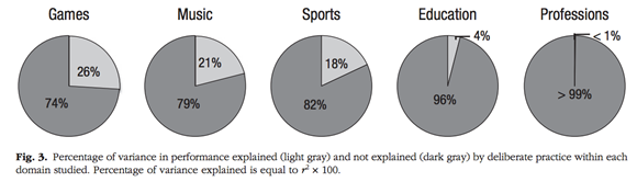 출처: Deliberate Practice and Performance in Music, Games, Sports, Education, & Professions: A Meta-Analysis
