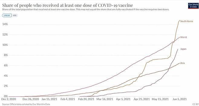 영국 옥스퍼드대학이 운영하는 글로벌 통계사이트(OWID)가 제공하는 국가별 코로나19 백신 접종 현황 그래프 ⓒ OWID 사이트 캡처