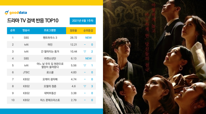 The results of the first week of Junes drama/non-drama Global Issue keyword survey were announced.Penthouse and steel unit and Lee Kwang-soo disjoint were the most noticeable results.According to the TV issue ranking released by Good Data Corporation on August 8, SBS Penthouse 3 ranked first in the drama TV search response of the first week of June.Penthouse 3 also ranked first in the drama Global Issue keyword Rise Person and ranked first in the TVN Mine, which is the second highest.The first broadcast of Penthouse 3, which was broadcast on Friday night, June 4, was 19.5% of the audience rating, and the hot response of season 1 and 2 seemed to continue.However, after the release of the broadcast of Season 3, there was a bad reputation that it was transformed into a Remady comedy.Kim Soon-ok explained that the probability of the drama was purely allowed, and when he started, he asked him to eat a lot of insults and finish it.Kim Soon-ok writes that Penthouse 3 is the final version of the entire Penthouse series, so it is said that it prepared a thrilling ending.There were too many characters, and in Season 3 to give a reversal to their remady, there were many viewers who wondered what changes were made compared to the existing character relationship and what the new characters were like with the existing characters.In addition, recognized person was selected as the most related search term.In the non-drama realm, steel unit was a hot global issue.There was a fierce battle to cover the team in the quarter-finals, and Jung Sung-hoon, Choi Young-jae, Yoo Jun-seo and Kim Min-soo were ranked in the top 10 of the non-drama cast keywords.Especially last week, 707 teams Park Jung-sa (Park Soo-min) disjointed and new member Kim Pil-sung became a hot topic, and 707disjoint and 707 new member also emerged as global issue keywords.iMBC  Photo Offering Good Data Corporation, SBS, Channel A + Sky