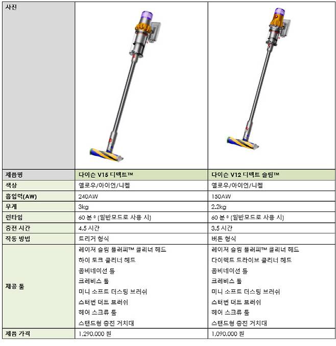 다이슨 V15 디텍트와 V12 디텍트 슬림 비교표(사진=다이슨)