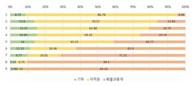 6월 모의평가 가채점 결과. 수학 1등급 학생의 95% 이상이 미적분 또는 기하를 선택했다. 서울중등진학지도연구회 제공