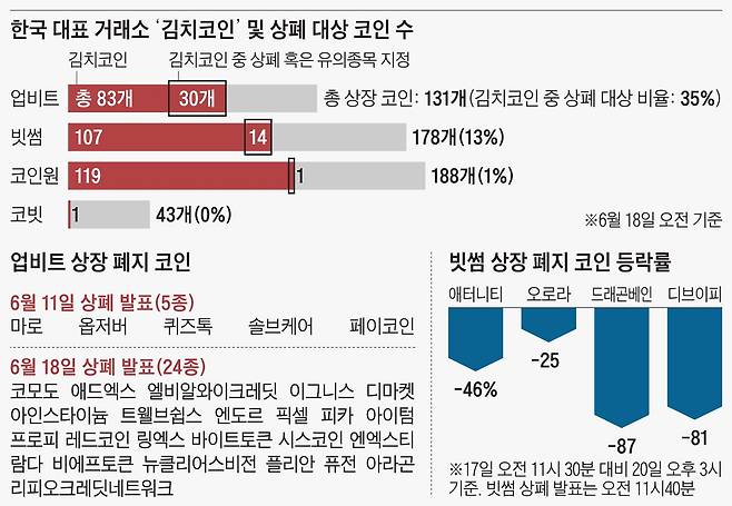 한국 대표 거래소 ‘김치코인’ 및 상폐 대상 코인 수