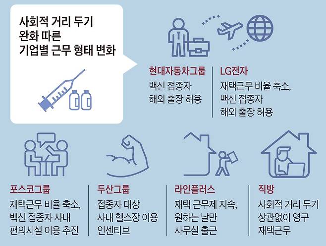 사회적 거리 두기 완화 따른 기업별 근무 형태 변화