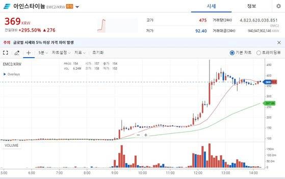업비트 측에서 7월3일 상장폐지를 공지한 암호화폐의 가격이 300% 가량 급등했다. 업비트 캡처