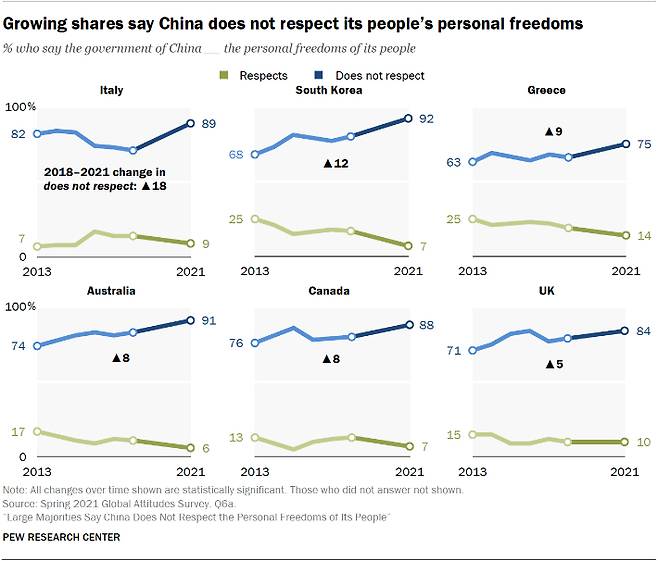 '중국이 개인의 자유를 보장하지 않는다' 각국 응답 그래프. 퓨리서치 센터 홈페이지 캡처