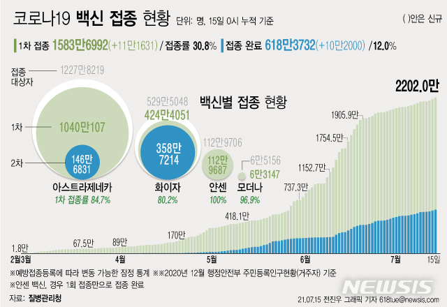[서울=뉴시스] 15일 0시 기준 하루 11만1631명이 코로나19 백신 1차 접종을 받아 1차 접종자는 누적 1583만6992명으로 집계됐다. 주민등록 인구의 30.8%이다. 2차 접종은 618만3732명이 완료했다. (그래픽=전진우 기자) 618tue@newsis.com