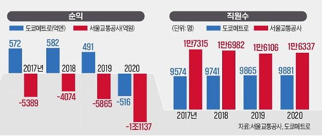 도쿄메트로와 서울교통공사 비교