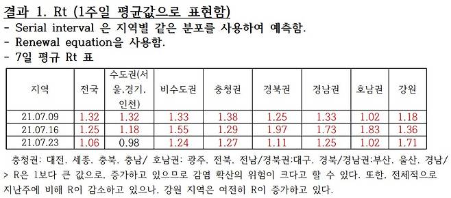 이효정 부산의료수학센터장 연구팀의 감염재생산지수 계산 결과(국가수리과학연구소, '코로나19 확산 예측 리포트' (작성일 2021년 7월23일) 갈무리) 2021.07.23 /뉴스1