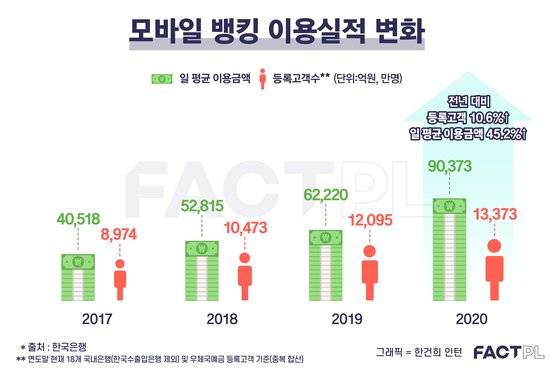 모바일, 인터넷뱅킹 실적 변화. 그래픽=한건희 인턴