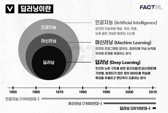 인공지능 방법론 중 머신러닝과 딥러닝의 차이. 그래픽=정다운 인턴