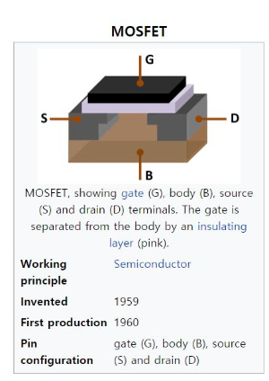 MOS-FET 구조. 절연체 층으로 게이트(G)가 바디(B)와 분리돼 있는 구조다. 강대원 박사 등이 1959년 발명하고, 1960년 첫 시현 제품을 내놨다./사진제공=위키피디아