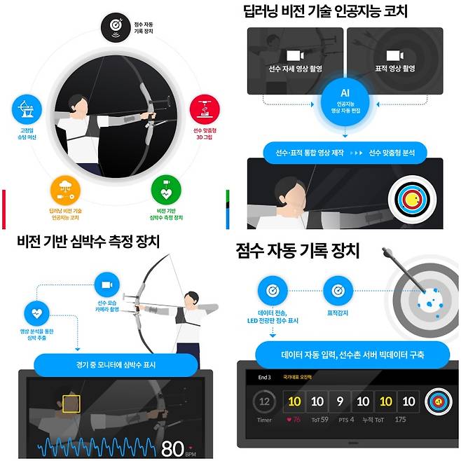 현대차그룹이 첨단 기술을 양궁에 적용한 분야 /자료제공=현대차그룹