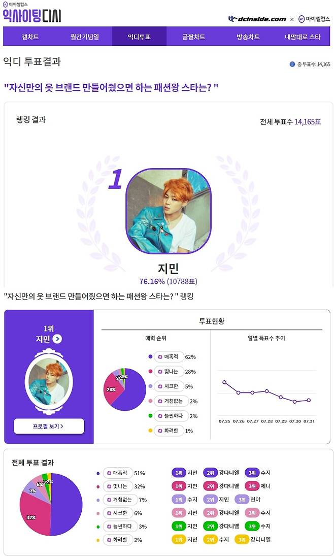 '매혹적으로 빛나는' 방탄소년단 지민, '옷 브랜드 만들어줬으면 하는 패션왕 스타' 1위