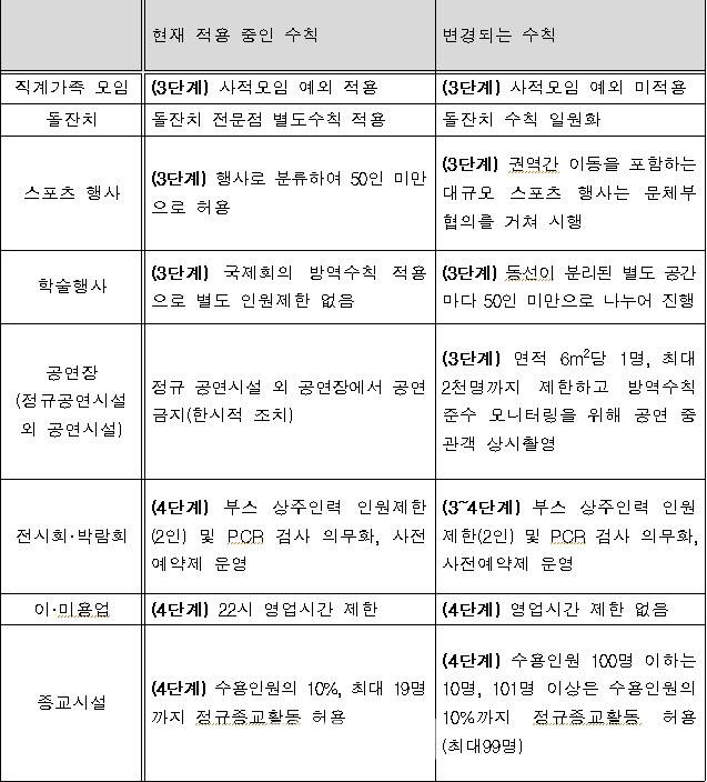 오는 9일부터 직계가족도 사회적 거리두기 3단계에서 4인까지만 모임을 허용하는 등 방역수칙 일부를 강화한다. (자료= 중앙재난안전대책본부)