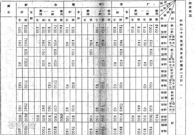 1945년 4월부터 1946년 3월까지 조선인 강제동원 계획을 담은 표/‘1945년 3월 예하부대장 회동 시 상황보고, 인천육군조병창’