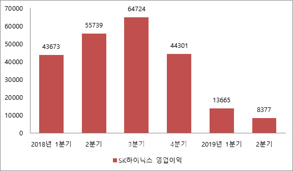 SK하이닉스의 2018년 1분기부터 2019년 2분기까지 영업이익 추이. (자료=SK하이닉스·단위=억원)