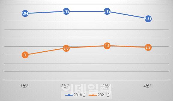 2018년과 2021년 D램 고정거래가격 추이 비교. 2021년 4분기는 추정치. (자료=D램익스체인지·단위=달러)