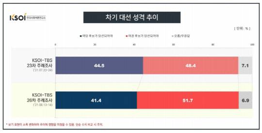 KSOI(한국사회여론연구소)가 16일 발표한 TBS와의 제26차 정례조사 '차기 대선 성격' 설문 결과(아래) 그래프. 마지막으로 같은 주제로 설문했던 23차 정례조사 결과(위)와 추이가 비교돼 있다.KSOI 홈페이지