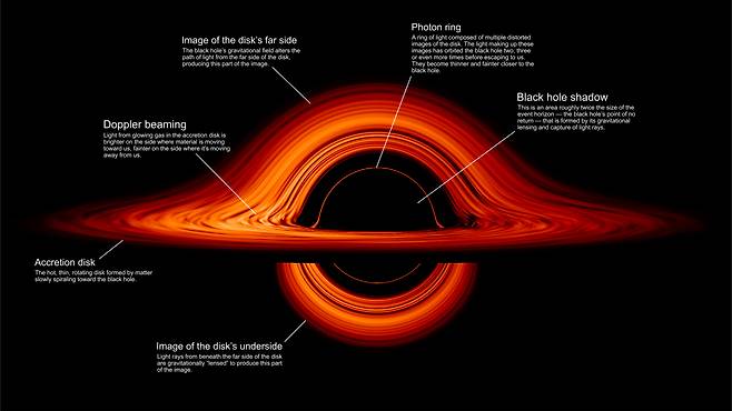 블랙홀의 구조를 나타낸 이미지.(사진=NASA 고다드 우주비행센터)