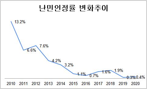 [그래프] 우리나라 2010∼2020년 난민인정률 변화추이 (자료출처=유엔난민기구)