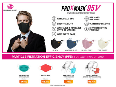 ProXmask™: Antiviral Face Mask as Better Alternative to Double-Masking and Capable of Inactivate SARS-CoV-2. ProXmask™ is the first antiviral face mask mass-produced in the Asia Pacific by Prolexus Group. The antiviral face mask created by Prolexus Group is a remarkable example of conventional OEM (original equipment manufacturer) for globally renowned sports apparel to expand the business horizon amid last year Covid-19 pandemic.