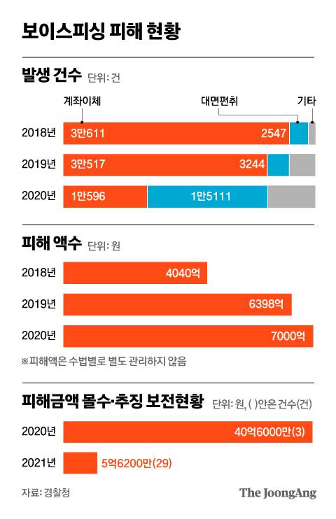 보이스피싱 피해 현황. 그래픽=차준홍 기자 cha.junhong@joongang.co.kr