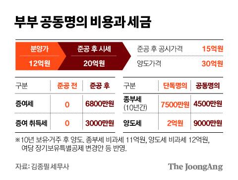 부부 공동명의 비용과 세금. 그래픽=김경진 기자 capkim@joongang.co.kr