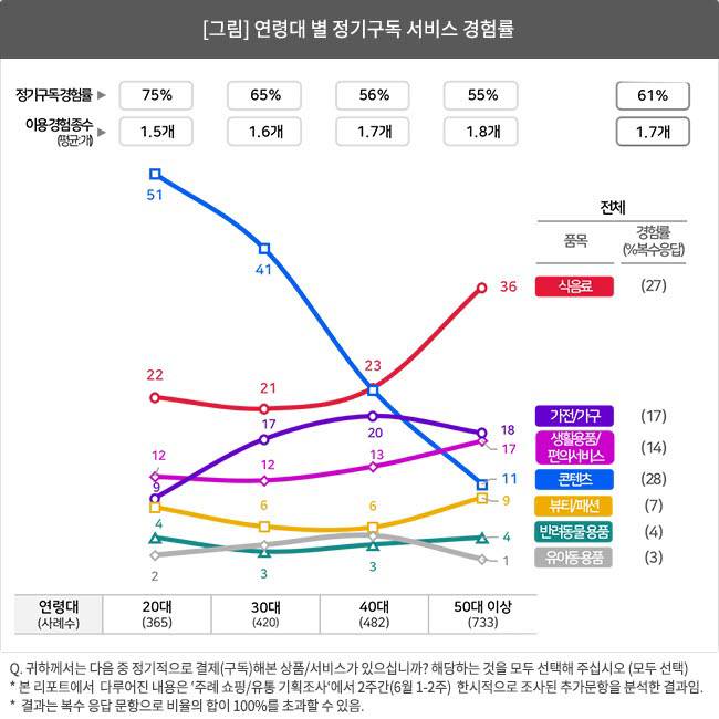 연령대별 정기구독 서비스 경험률