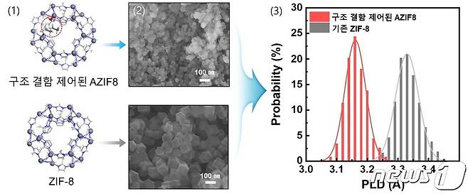아민 조절제에 의해 구조 결함 제어된 AZIF8 입자의 모식도(1), 주사전자현미경 사진(2), 그리고 기공 제한 직경 (Pore Limiting Diameter, PLD) 분포도(3).(그림제공:서강대 이종석 부교수) © 뉴스1