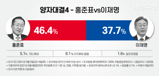 더불어민주당 대선 후보로 이재명 지사, 국민의힘 대선 후보로 홍준표 전 대표가 양자대결을 하는 상황을 가상해 지지율을 설문한 결과, 홍 전 대표가 46.4%의 지지율을 얻어 37.7%에 그친 이 지사를 눌렀다. ⓒ데일리안 박진희 그래픽디자이너