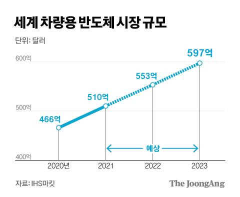 세계 차량용 반도체 시장 규모. 그래픽=김경진 기자 capkim@joongang.co.kr