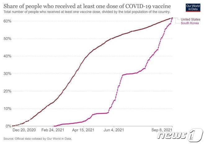 미국과 한국의 코로나19 백신 1차 접종률 비교 그래프. 아워 월드 데이터 자료 갈무리. © 뉴스1