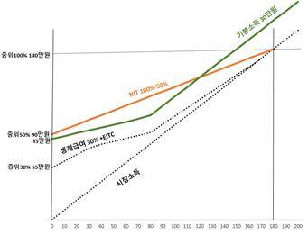 ▲ 그림 1. 기본소득과 부의소득세 (1인 가구 기준).