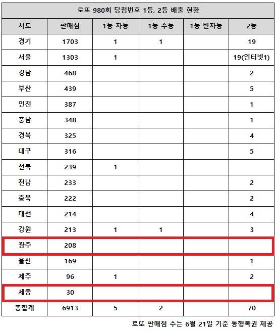 동행복권이 11일 추첨한 로또 980회 당첨번호 조회 결과 1등은 7명, 2등은 70게임이다. 전국 17개 시도 중 광주(208곳)과 세종(30곳)은 고액(1,2등) 당첨 배출점이 단 1곳도 나오지 않았다.