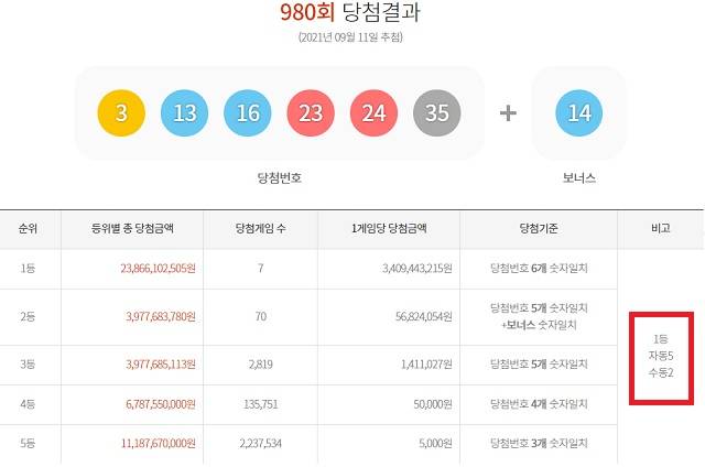 980회 로또 1등 7명 11일 동행복권 추첨 결과에 따르면 980회 로또당첨번호 조회 1등 당첨자 7명 중 5명이 자동 방식으로 구매했다. 나머지 2명은 수동으로 샀다. /동행복권 캡처