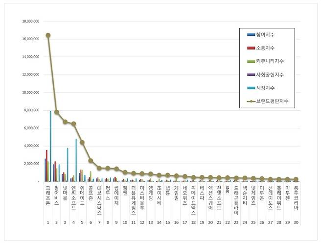 9월 게임 상장기업 브랜드평판 조사 (한국기업평판연구소 제공)© 뉴스1