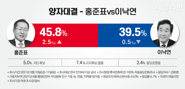 국민의힘 홍준표 전 대표와 더불어민주당 이낙연 전 대표의 가상 양자대결에서는 홍 전 대표 45.8%, 이 전 대표 39.5%로 격차는 6.3%p였다. ⓒ데일리안 박진희 그래픽디자이너