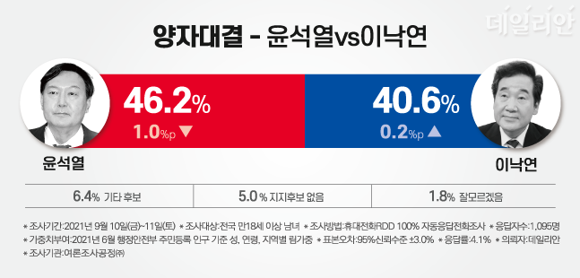 국민의힘 윤석열 전 검찰총장과 더불어민주당 이낙연 전 대표의 양자대결에서는 윤 전 총장 46.2%, 이 전 대표 40.6%로 격차는 5.6%p로 오차범위 내였다. ⓒ데일리안 박진희 그래픽디자이너