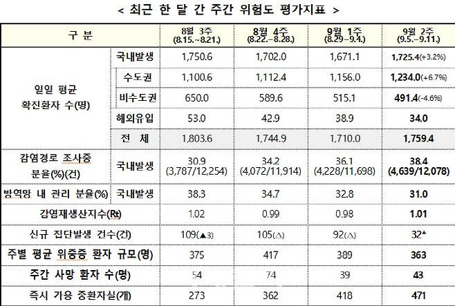 (자료= 중앙방역대책본부)
