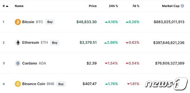 이 시각 현재 주요 암호화폐 시황 - 코인마켓캡 갈무리