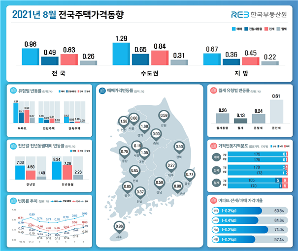 8월 전국주택가격동향조사. 한국부동산원 제공